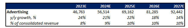 Amazon Financial Forecast