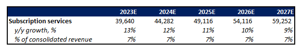 Amazon Financial Forecast