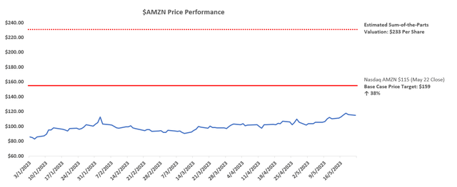 Amazon Valuation Analysis