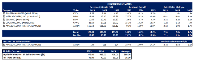 Amazon Valuation Analysis