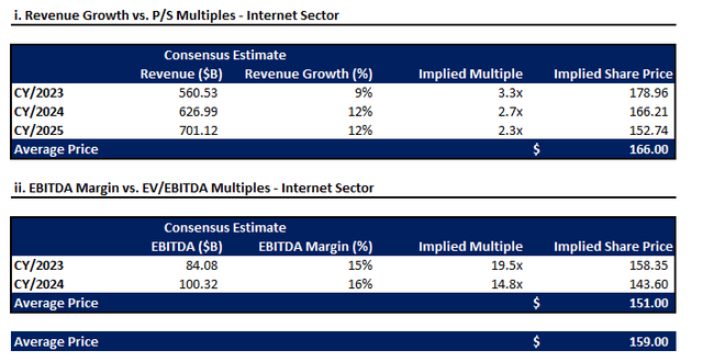 Amazon Valuation Analysis