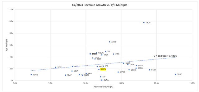 Amazon peer comp