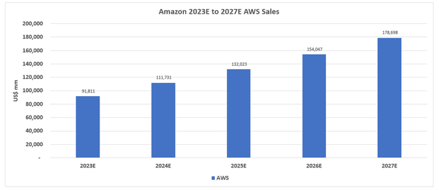 Amazon Financial Forecast