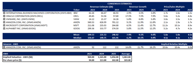 Amazon Valuation Forecast