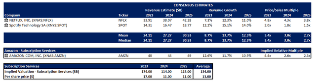 Amazon Valuation Analysis