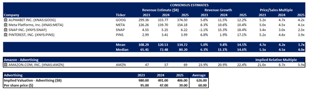 Amazon Valuation Analysis