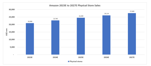 Amazon Financial Forecast