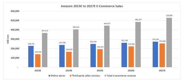 Amazon Financial Forecast