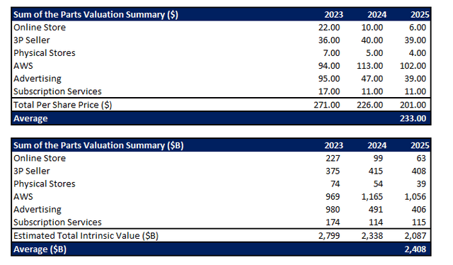 Amazon Valuation Analysis