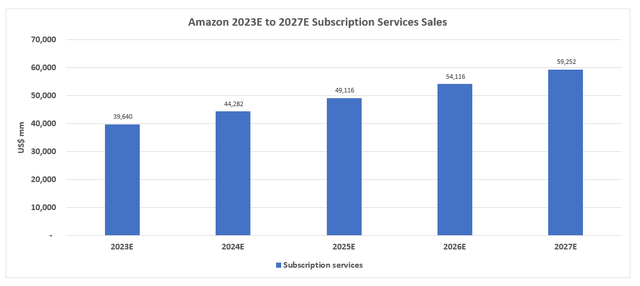 Amazon Financial Forecast