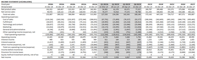 Amazon Financial Forecast