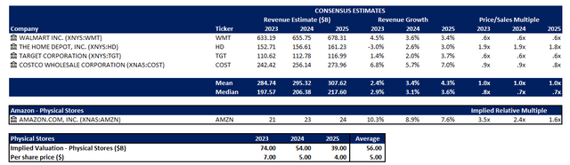 Amazon Valuation Analysis