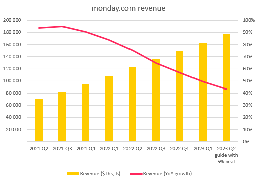 monday.com revenues