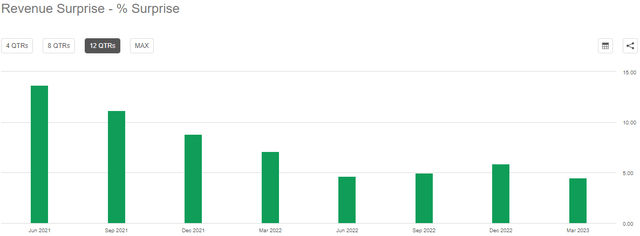 monday revenue surprise