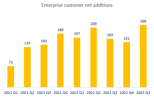 monday.com enterprise customer net additions