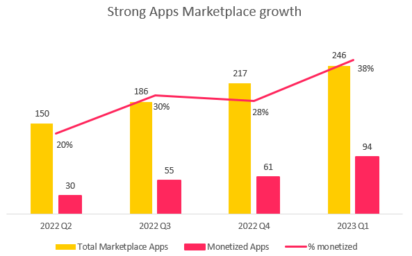 monday.com Apps Marketplace number of apps