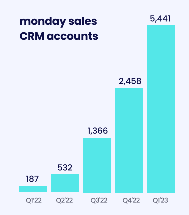 monday.com sales CRM number of customers