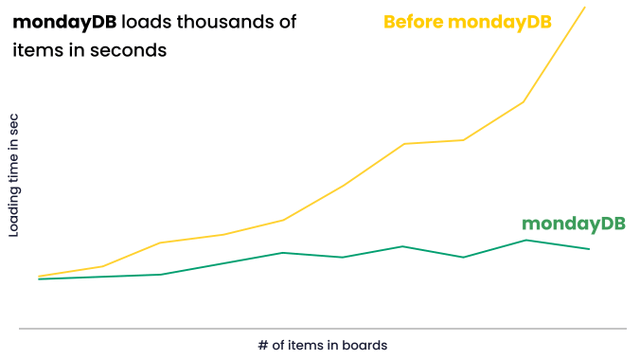 mondayDB efficiency