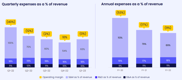 monday.com operating margin