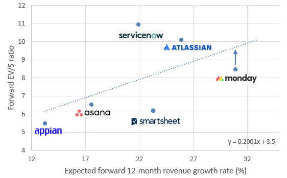 monday.com relative valuation matrix