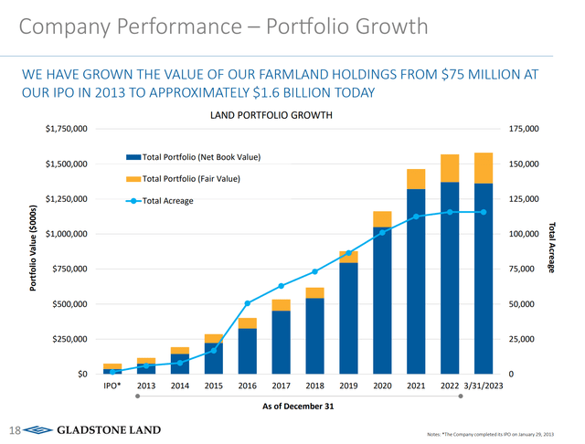 LAND has grown assets 20x since IPO