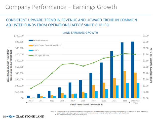 LAND financials have scaled with growth