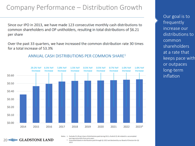 LAND dividends have grown every year