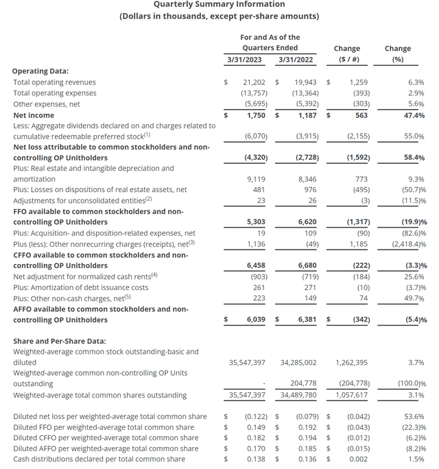 LAND Q1/23 financials