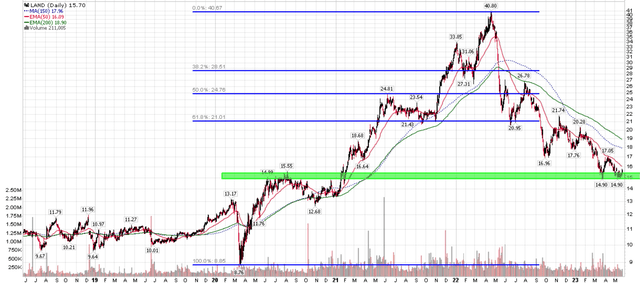 LAND back to major support