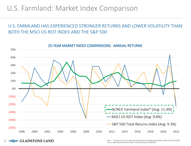 Farmland has outperformed REITs and stocks