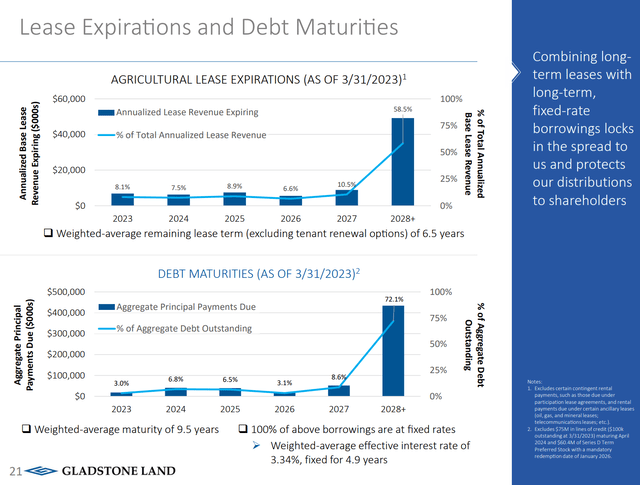 LAND's debts match lease terms