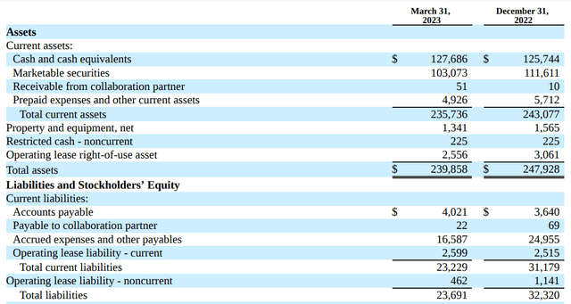 Cash and equivalent for PTGX in Q1