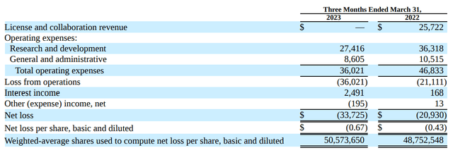 Gain and loss in Q1