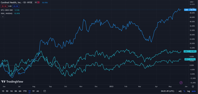 Cardinal Health (Dark Blue) vs Industry and Market