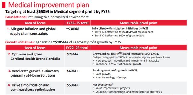 Medical improvement plan