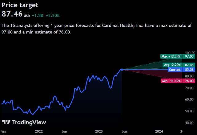 Price Forecast