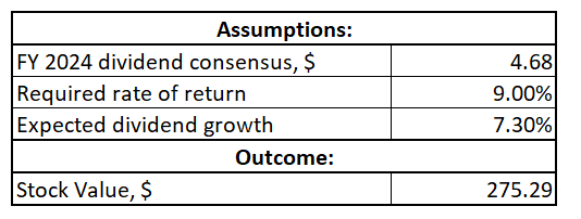 Accenture DDM valuation