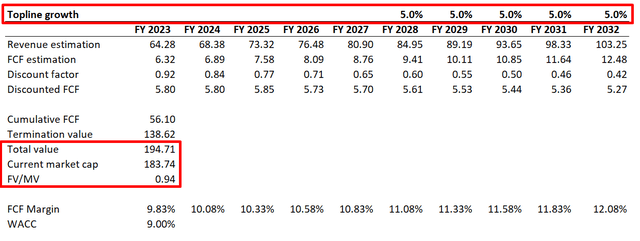 Accenture DCF valuation