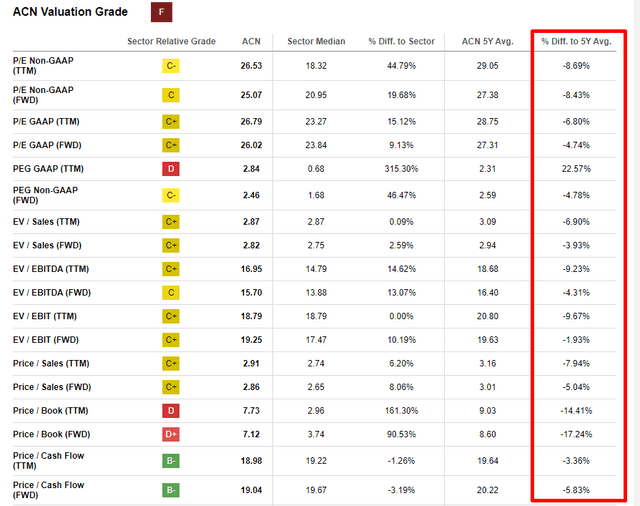 Accenture valuation multiples