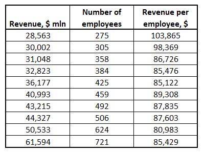 Accenture revenue per employee metric declined