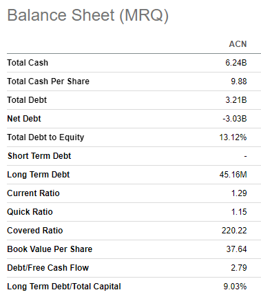 Accenture's balance sheet