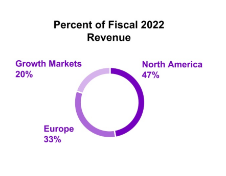 Accenture's revenue weighted by geographic area