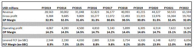 Accenture's financials over the last decade