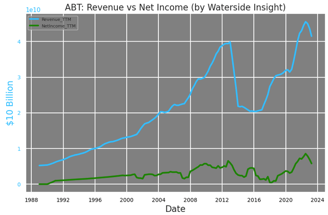 Abbott: Revenue vs Net Income