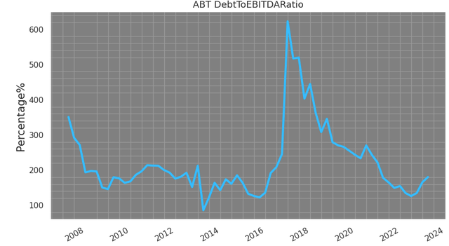 Abbott: Debt To EBITDA Ratio