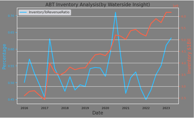 Abbott: Inventory