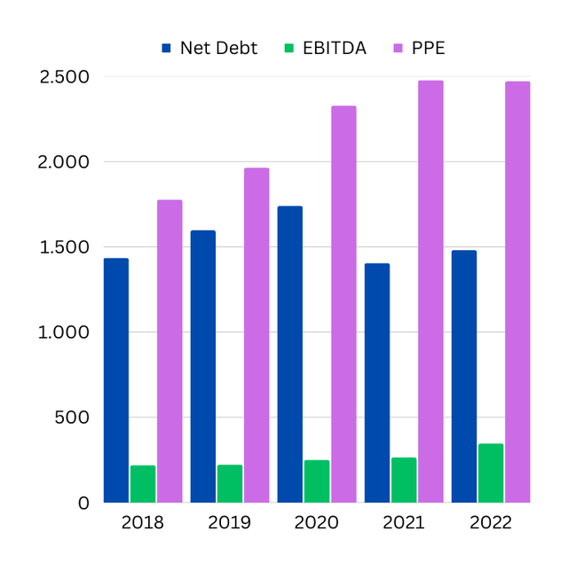 Canva graph EBITDA, Net debt and PPE 2018-22