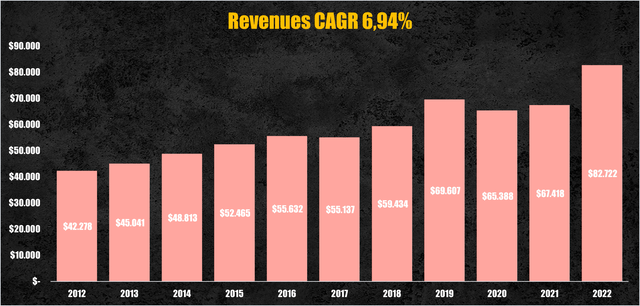 Disney revenues