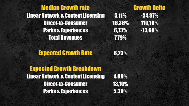 Disney segment expected growth rate