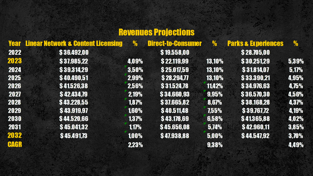 Disney future segment revenues breakdown